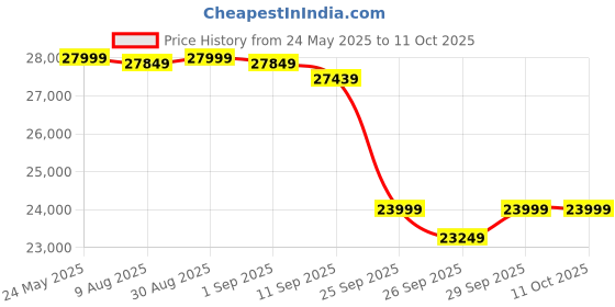 flipkart.com maxpro FORCE PTM405 4.5HP Peak,110kg User weight,Fit Show App,LED Display for home use Treadmill maxpro Price History Graph from 24 May 2025 to 11 Oct 2025