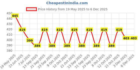 flipkart.com force Stainless Steel Toilet Paper With Mobile Stand/ Stainless Steel Toilet Paper Holder force Price History Graph from 19 May 2025 to 5 Dec 2025