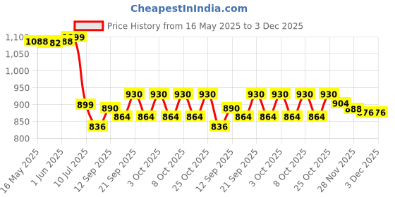 flipkart.com force Toilet Paper Roll Holder with Mobile Stand (Pack of 3) Toilet Paper Hanger Stainless Steel Toilet Paper Holder force Price History Graph from 16 May 2025 to 3 Dec 2025