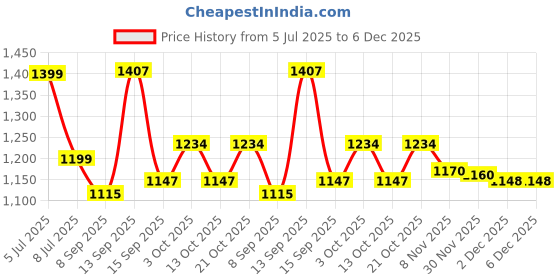 flipkart.com force Toilet Paper Roll Holder with Mobile Stand (Pack of 4) Toilet Paper Hanger Stainless Steel Toilet Paper Holder force Price History Graph from 5 Jul 2025 to 5 Dec 2025