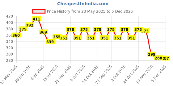 flipkart.com force Toilet Paper Roll Holder with Mobile Stand Stainless Steel Toilet Paper Hanger Stainless Steel Toilet Paper Holder force Price History Graph from 23 May 2025 to 5 Dec 2025