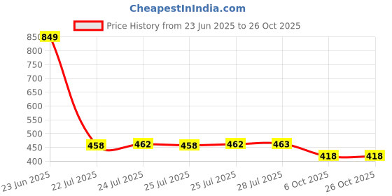 flipkart.com liberty Force10 ROKKY-4 Sports Shoes With PVC Sole | Comfortable Non-Lacing Jogging & Walking Shoes For Men liberty Price History Graph from 23 Jun 2025 to 26 Oct 2025