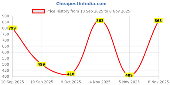 flipkart.com liberty Force10 ROKKY-4 Sports Shoes With PVC Sole | Comfortable Non-Lacing Jogging & Walking Shoes For Men liberty Price History Graph from 10 Sep 2025 to 8 Nov 2025