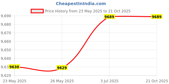 flipkart.com ebabykart Ford 12V Electric Ride On Car For Kids With Remote Control, Music Light 1-6 Yrs Car Battery Operated Ride On ebabykart Price History Graph from 23 May 2025 to 21 Oct 2025