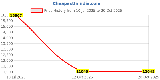 flipkart.com pp infinity Ford 12V Electric Ride On Jeep For Kids With Remote Control, Music Light 1-5 Yrs Jeep Battery Operated Ride On pp infinity Price History Graph from 10 Jul 2025 to 20 Oct 2025