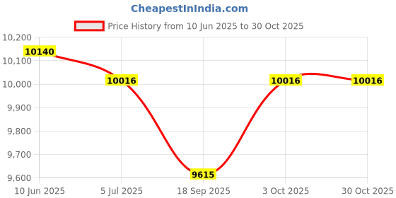 flipkart.com pp infinity Ford 12V Electric Ride On Jeep For Kids With Remote Control, Music Light 1-6 Yrs Jeep Battery Operated Ride On pp infinity Price History Graph from 10 Jun 2025 to 30 Oct 2025