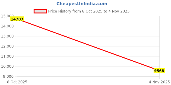 flipkart.com pp infinity Ford 12V Electric Ride On Jeep For Kids With Remote Control, Music Light 1-7 Yrs Jeep Battery Operated Ride On pp infinity Price History Graph from 8 Oct 2025 to 4 Nov 2025