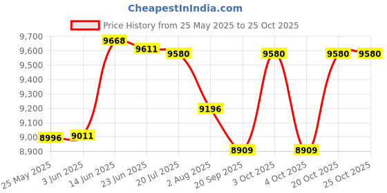 flipkart.com kawaii kids Ford 12V Electric Ride On Kids Jeep , Remote Control, Music Light 1-6 Yrs Jeep Jeep Battery Operated Ride On kawaii kids Price History Graph from 25 May 2025 to 24 Oct 2025