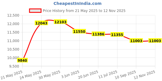 flipkart.com smallboytoys FORD 999 (1-9YRS) BATTERY CAR FOR KIDS Jeep Battery Operated Ride On smallboytoys Price History Graph from 21 May 2025 to 9 Nov 2025