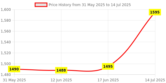 flipkart.com elecopto Ford Cup B-4 Liquid Flow Meter Viscometer Manual Viscometer Manual Viscometer elecopto Price History Graph from 31 May 2025 to 14 Jul 2025