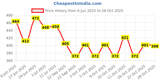 flipkart.com hrbull Ford Ecosport Alloy Wheel Cap Wheel Cover For Ford Ecosport, Ecosport 1.5 Petrol Titanium Plus Petrol hrbull Price History Graph from 6 Jun 2025 to 28 Oct 2025