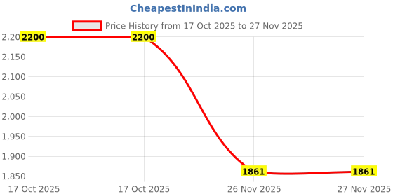 flipkart.com hrbull Ford Ecosport Alloy Wheel Cap Wheel Cover For Ford Ecosport, Ecosport 1.5 Petrol Titanium Plus Petrol hrbull Price History Graph from 17 Oct 2025 to 27 Nov 2025