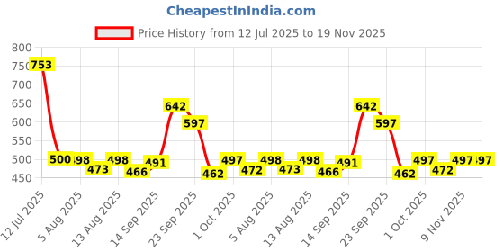 flipkart.com auctimo Ford Fiesta auctimo Price History Graph from 12 Jul 2025 to 18 Nov 2025