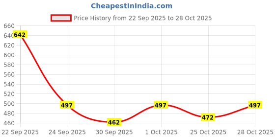 flipkart.com auctimo Ford Fiesta auctimo Price History Graph from 22 Sep 2025 to 28 Oct 2025