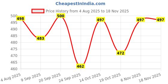 flipkart.com auctimo Ford Figo auctimo Price History Graph from 4 Aug 2025 to 18 Nov 2025