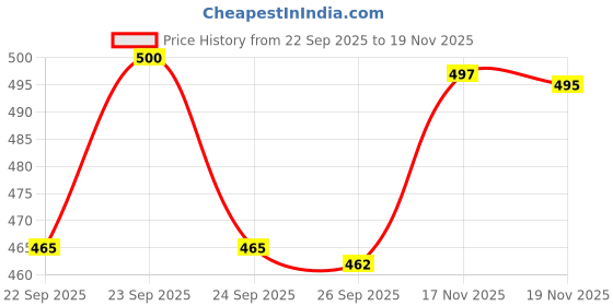 flipkart.com auctimo Ford Figo auctimo Price History Graph from 22 Sep 2025 to 17 Nov 2025