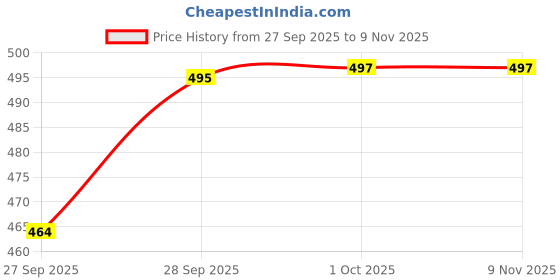 flipkart.com swarish Ford Figo Aspire swarish Price History Graph from 27 Sep 2025 to 8 Nov 2025