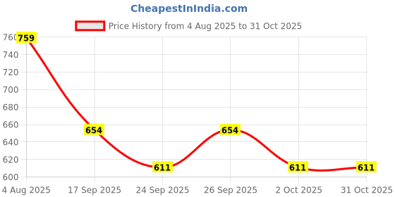 flipkart.com gomechanic Ford Figo Body Cover gomechanic Price History Graph from 4 Aug 2025 to 30 Oct 2025