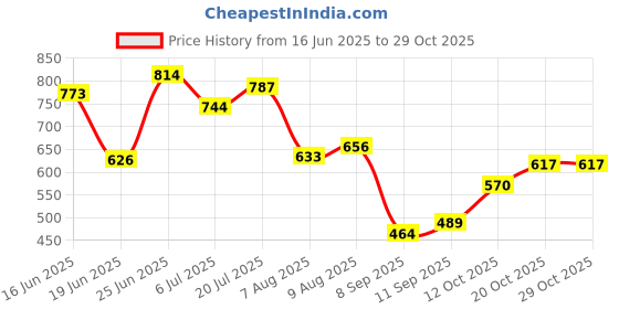 flipkart.com mytech Ford Figo Body Cover mytech Price History Graph from 16 Jun 2025 to 28 Oct 2025