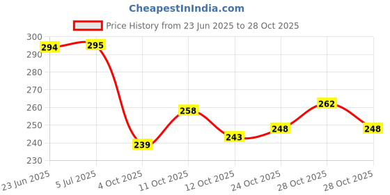 flipkart.com mybrand FORD FIGO Wheel Cover For Ford Ecosport, Figo, Aspire mybrand Price History Graph from 23 Jun 2025 to 28 Oct 2025