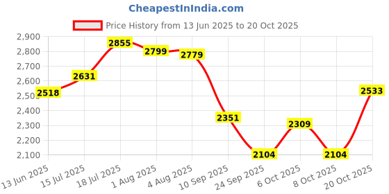 flipkart.com adidas Ford-Up W Running Shoes For Women adidas Price History Graph from 13 Jun 2025 to 20 Oct 2025