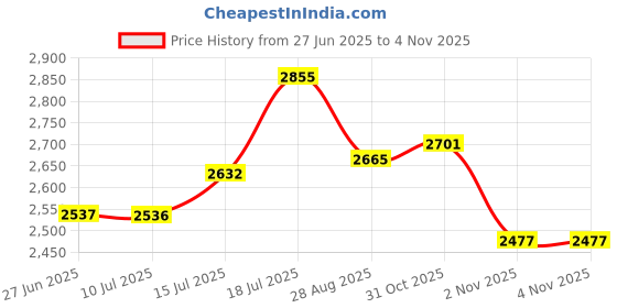 flipkart.com adidas Ford-Up W Running Shoes For Women adidas Price History Graph from 27 Jun 2025 to 3 Nov 2025