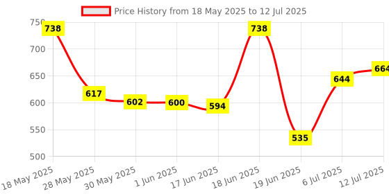 flipkart.com tynor Forearm Splint, Grey, Universal Size, 1 Unit Wrist Support tynor Price History Graph from 18 May 2025 to 12 Jul 2025