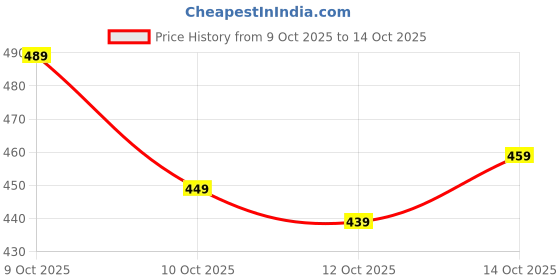 flipkart.com forecal Embroidered Bollywood Georgette Saree forecal Price History Graph from 9 Oct 2025 to 14 Oct 2025
