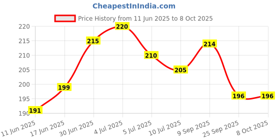 flipkart.com forego Back Cover for OPPO A3x 5G forego Price History Graph from 11 Jun 2025 to 8 Oct 2025