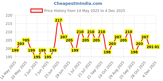 flipkart.com forego Back Cover for POCO C75 5G forego Price History Graph from 14 May 2025 to 4 Dec 2025