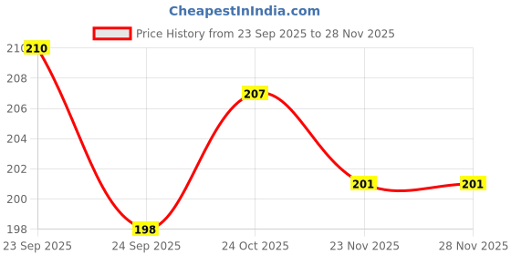 flipkart.com forego Back Cover for Samsung Galaxy A14 5G forego Price History Graph from 23 Sep 2025 to 28 Nov 2025