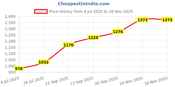 flipkart.com forensic files Murder in The Startup City | Mystery Game | Crime Solving Case | Board Game Accessories forensic files Price History Graph from 9 Jul 2025 to 17 Nov 2025