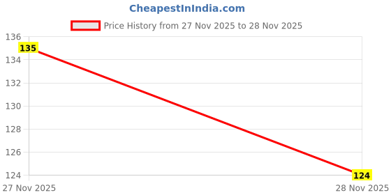 flipkart.com foressta Adjustable Couple for Girls and Women Stainless Steel Zircon Ring Set foressta Price History Graph from 27 Nov 2025 to 28 Nov 2025