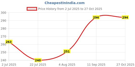 flipkart.com shri anand Forest Chandan Fragrance Incense sticks Chandan fragrance shri anand Price History Graph from 2 Jul 2025 to 26 Oct 2025