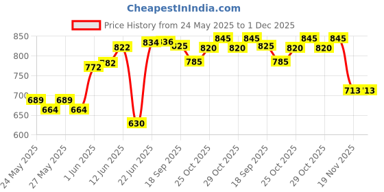flipkart.com forest craft Brass Golden Handle With Sheesham Wooden 36-Inch Walking Stick forest craft Price History Graph from 24 May 2025 to 1 Dec 2025