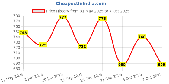 flipkart.com forest craft Golden Brass Handle Walking Stick forest craft Price History Graph from 31 May 2025 to 7 Oct 2025
