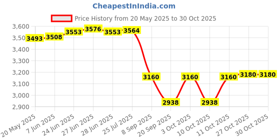 flipkart.com mgeezz Forest Green Ceramic Golden Stainless Steel Spoon, Forks & Knives Cutlery Sets Stainless Steel, Ceramic Cutlery Set mgeezz Price History Graph from 20 May 2025 to 29 Oct 2025