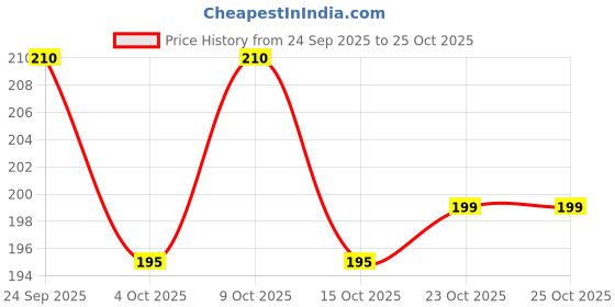 flipkart.com mizi Forest Green Metal Body Pen Ball Pen mizi Price History Graph from 24 Sep 2025 to 25 Oct 2025