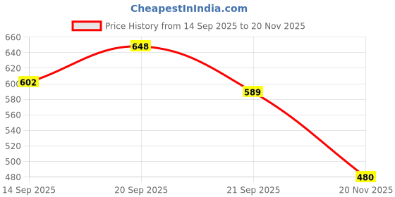flipkart.com forest hill Men Aqua Pre Shave Foam, Cooling Hydrating Formula, Shaving Foam For All Skin forest hill Price History Graph from 14 Sep 2025 to 20 Nov 2025