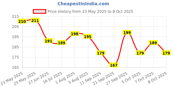 flipkart.com wild stone Forest Spice & Ultra Sensual Soap Combo Pack of 4 (125gm each) wild stone Price History Graph from 23 May 2025 to 8 Oct 2025