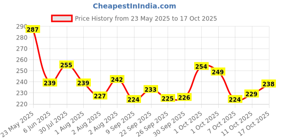 flipkart.com wild stone FOREST SPICE Eau De Perfume - For Men Perfume Body Spray-For Men wild stone Price History Graph from 23 May 2025 to 17 Oct 2025