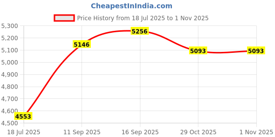 flipkart.com stryder Forester 20" Kids Bicycle | 20 T (inch) BMX Cycle stryder Price History Graph from 18 Jul 2025 to 31 Oct 2025