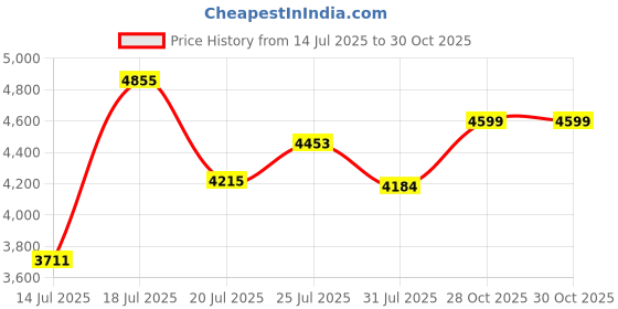 flipkart.com stryder Forester IC Eva 14T Kids Cycle with Backrest, Basket & Training Wheels | 14 T (inch) BMX Cycle stryder Price History Graph from 14 Jul 2025 to 30 Oct 2025