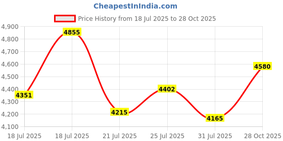 flipkart.com stryder Forester IC Eva 14T Kids Cycle with Backrest, Basket & Training Wheels | 14 T (inch) BMX Cycle stryder Price History Graph from 18 Jul 2025 to 28 Oct 2025