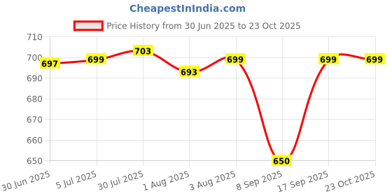 flipkart.com forestis gallinaria Wooden OM Box for Good Luck| Vanity Box| Jewellery Box For Gold, Cash, Money Cash Box forestis gallinaria Price History Graph from 30 Jun 2025 to 23 Oct 2025