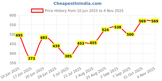 flipkart.com lightflame Foresto Premium P.T.F.E Non-Stick Soleplate, Lightweight for Effortless Ironing 1000 W Dry Iron lightflame Price History Graph from 10 Jun 2025 to 4 Nov 2025