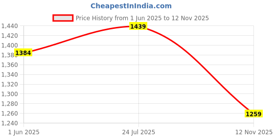 flipkart.com forever 21 Solid Women Jumpsuit forever 21 Price History Graph from 1 Jun 2025 to 12 Nov 2025