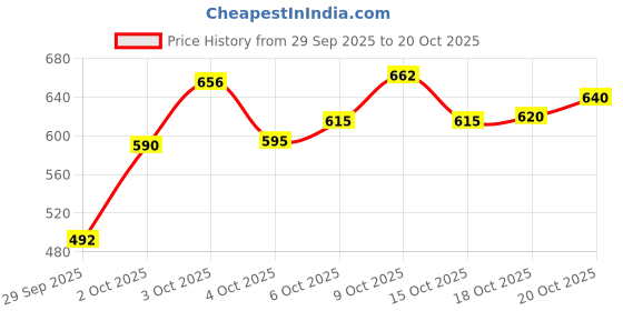 flipkart.com kityshop Forever alovera bright toothgel Toothpaste kityshop Price History Graph from 29 Sep 2025 to 20 Oct 2025
