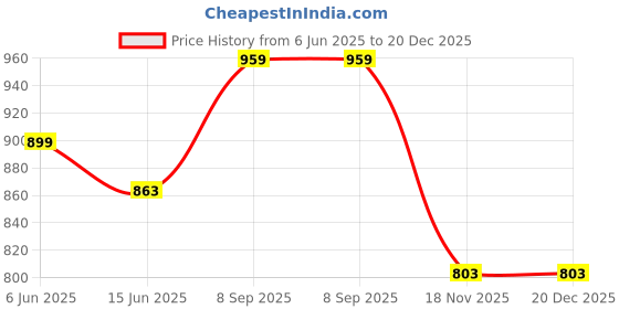flipkart.com forever glam by pantaloons Bellies For Women forever glam by pantaloons Price History Graph from 6 Jun 2025 to 20 Dec 2025