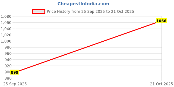 flipkart.com forever glam by pantaloons Bellies For Women forever glam by pantaloons Price History Graph from 25 Sep 2025 to 21 Oct 2025